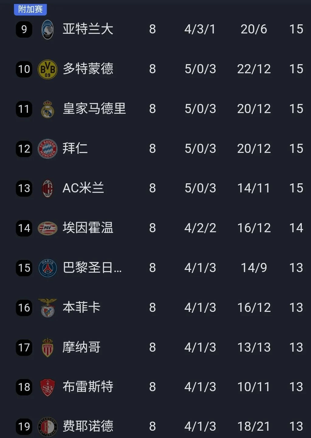 马德里竞技出局，利物浦晋级欧冠四强