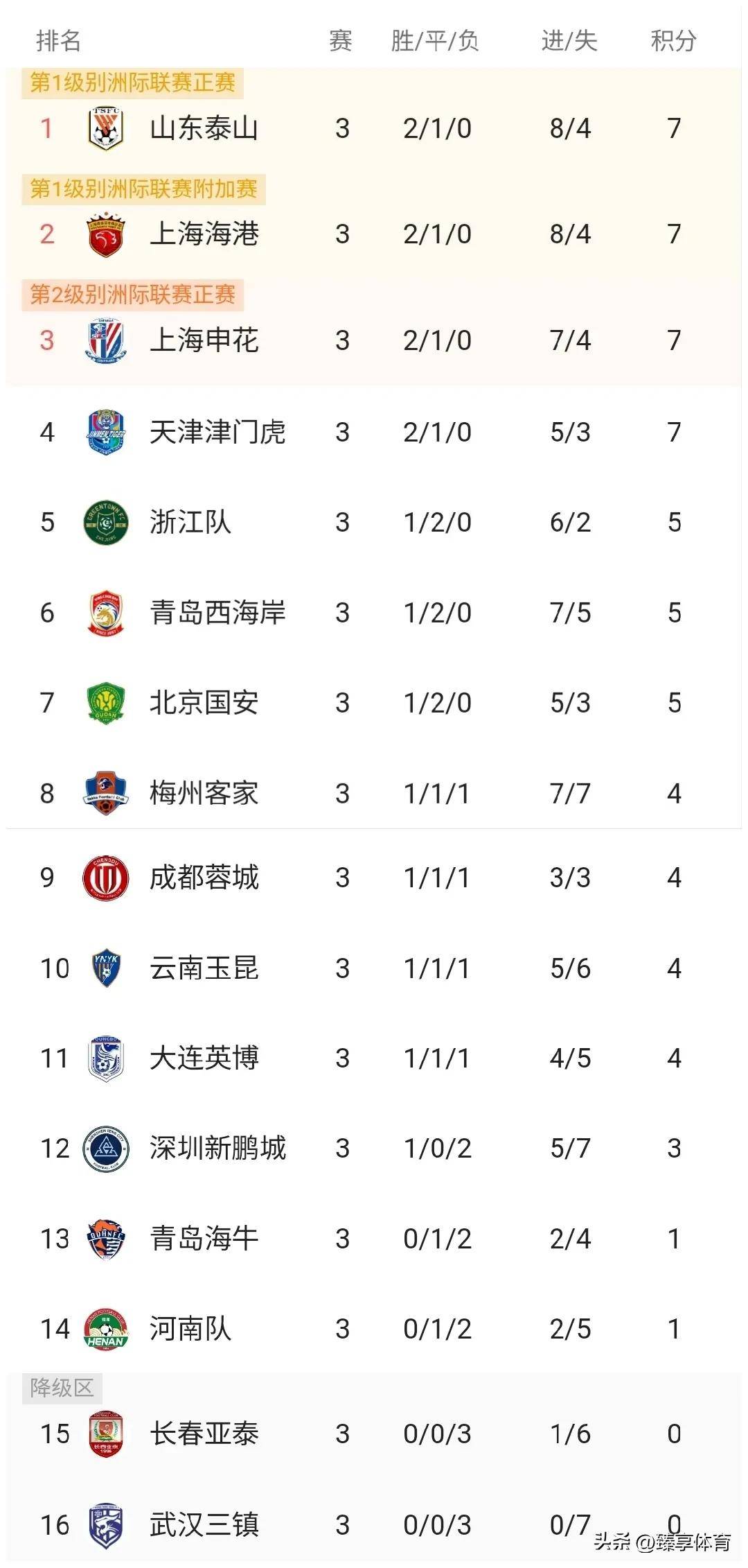 关于北京中赫国安大胜山东鲁能，继续追赶积分榜前列的信息